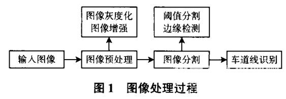一種新的基于機器視覺的快速車道線識別算法
