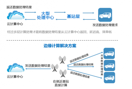 開(kāi)放與創(chuàng)新的邊緣計(jì)算促使微數(shù)據(jù)中心興起