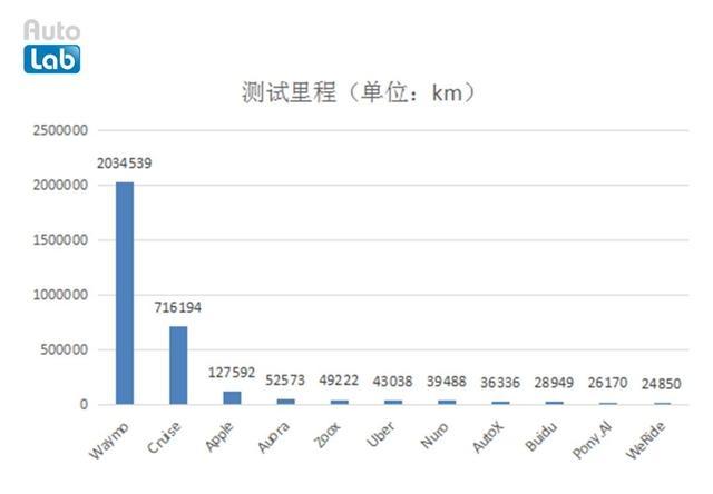 誰是自動駕駛領(lǐng)域的頭號玩家?有答案了!
