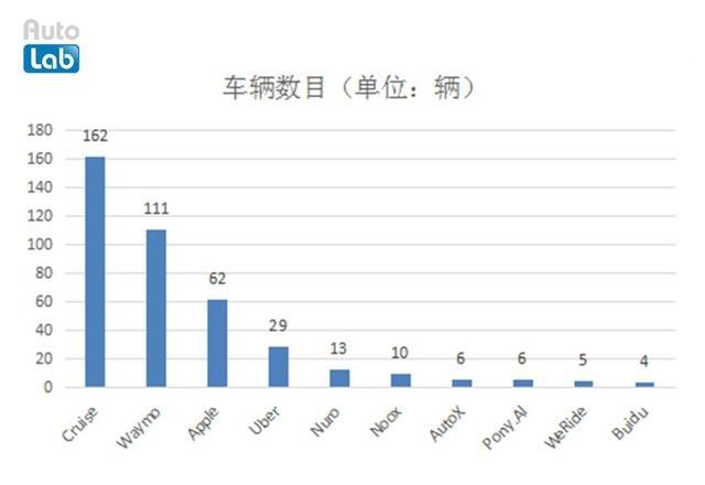 誰是自動駕駛領(lǐng)域的頭號玩家?有答案了!