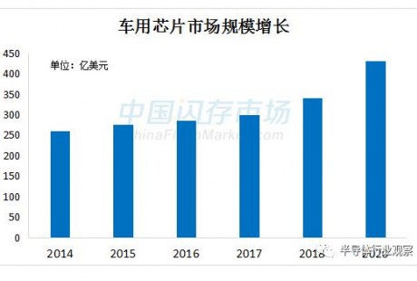 汽車電子市場持續(xù)升溫，中國汽車芯片初露曙光
