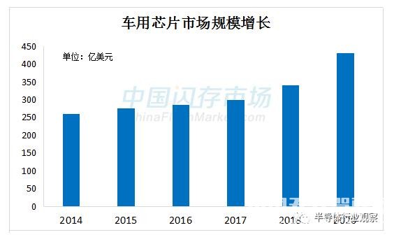 汽車電子市場持續升溫,中國汽車芯片初露曙光
