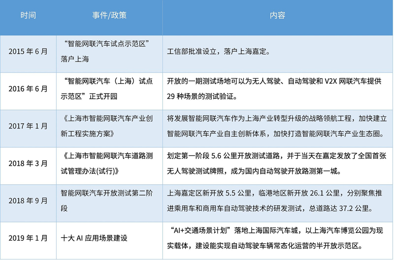 一文看懂上海自動駕駛:政策、競爭與企業