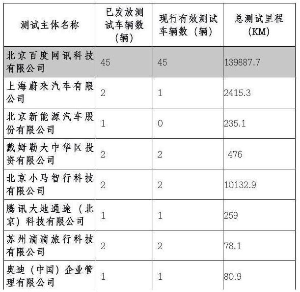北京發放首批T4級別自動駕駛路測牌照 百度全部收入囊中