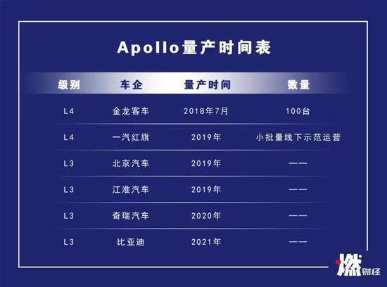 宣布量產1年后,百度無人車還好嗎?