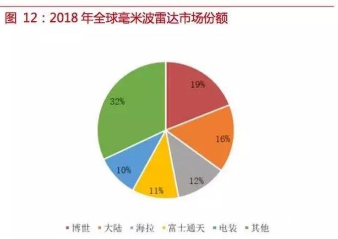 自動(dòng)駕駛傳感器:格局和路徑全解析