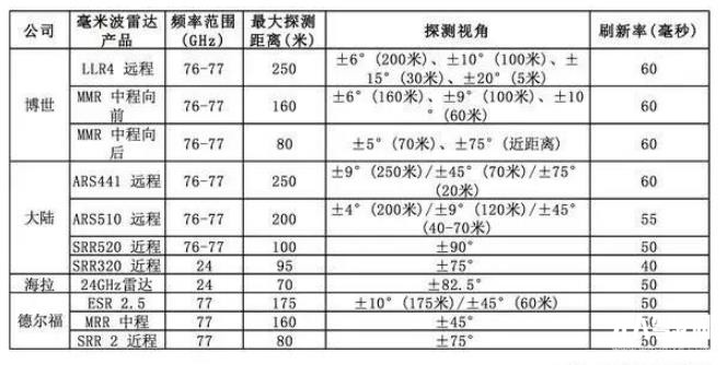 自動(dòng)駕駛傳感器:格局和路徑全解析