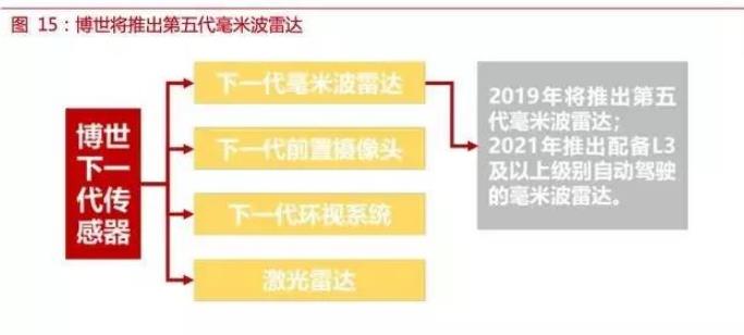 自動(dòng)駕駛傳感器:格局和路徑全解析