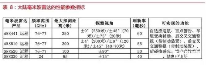 自動(dòng)駕駛傳感器:格局和路徑全解析