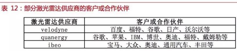 自動(dòng)駕駛傳感器:格局和路徑全解析