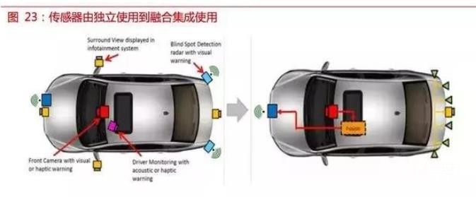 自動(dòng)駕駛傳感器:格局和路徑全解析