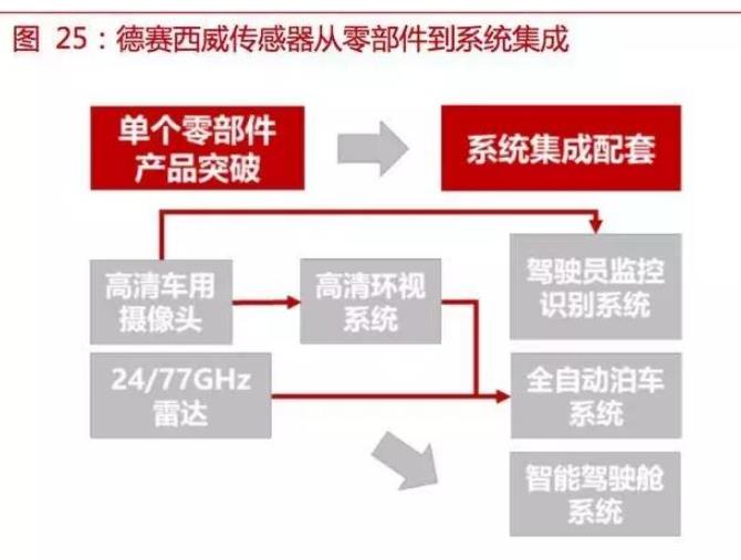 自動(dòng)駕駛傳感器:格局和路徑全解析