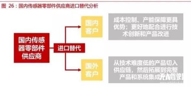 自動(dòng)駕駛傳感器:格局和路徑全解析