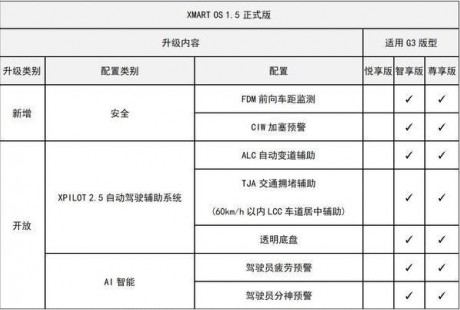 實(shí)現(xiàn)L2.5級(jí)自動(dòng)駕駛！小鵬正式上線Xmart OS 1.5版本OTA升級(jí)軟件