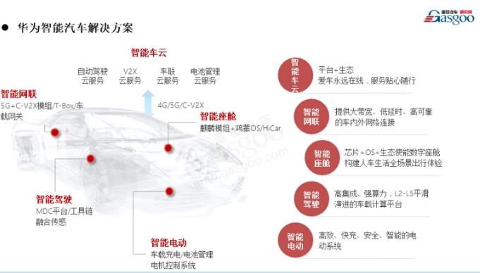 華為汽車局—華為將從智能座艙、智能駕駛等方面賦能