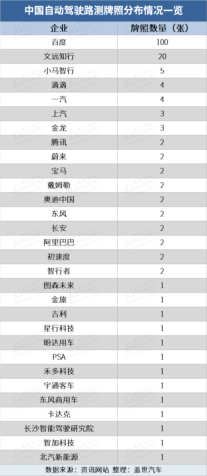 國內已發放近200張自動駕駛路測牌照,都花落誰家?