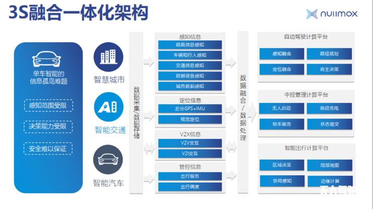 紐勱科技CEO徐雷:自動駕駛量產(chǎn)方案必須安全、高效和經(jīng)濟