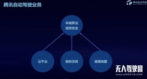 騰訊自動駕駛三大核心平臺，以靈活的模塊化方式助力自動駕駛落地