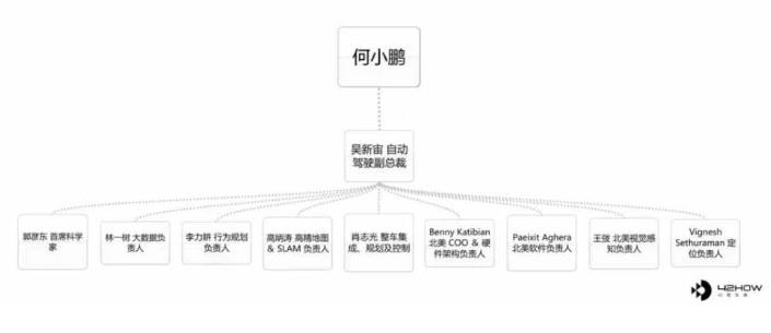 威馬、小鵬、蔚來:自動駕駛的三維對抗