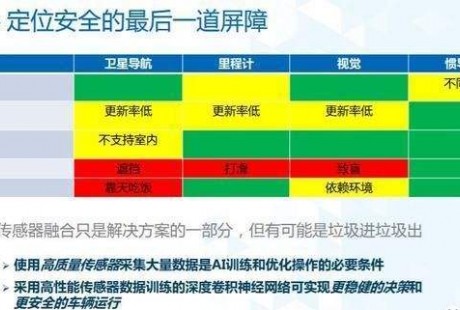 比雷達、攝像頭、GNSS更可靠，自動駕駛最后的安全防線卻是它？