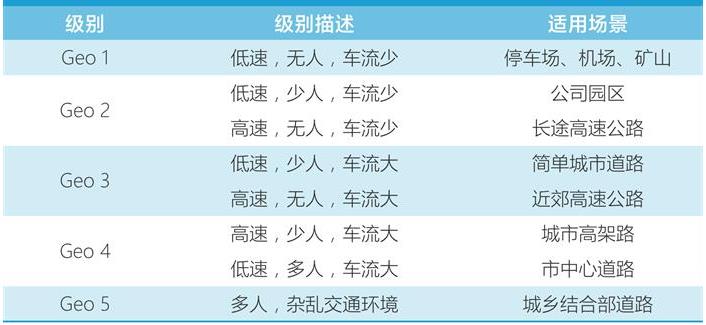 限定場景自動駕駛邁向商業化，三年內進入新發展階段