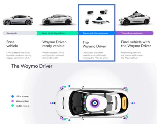 如何看待Waymo的自動駕駛套件和商業策略的改變?