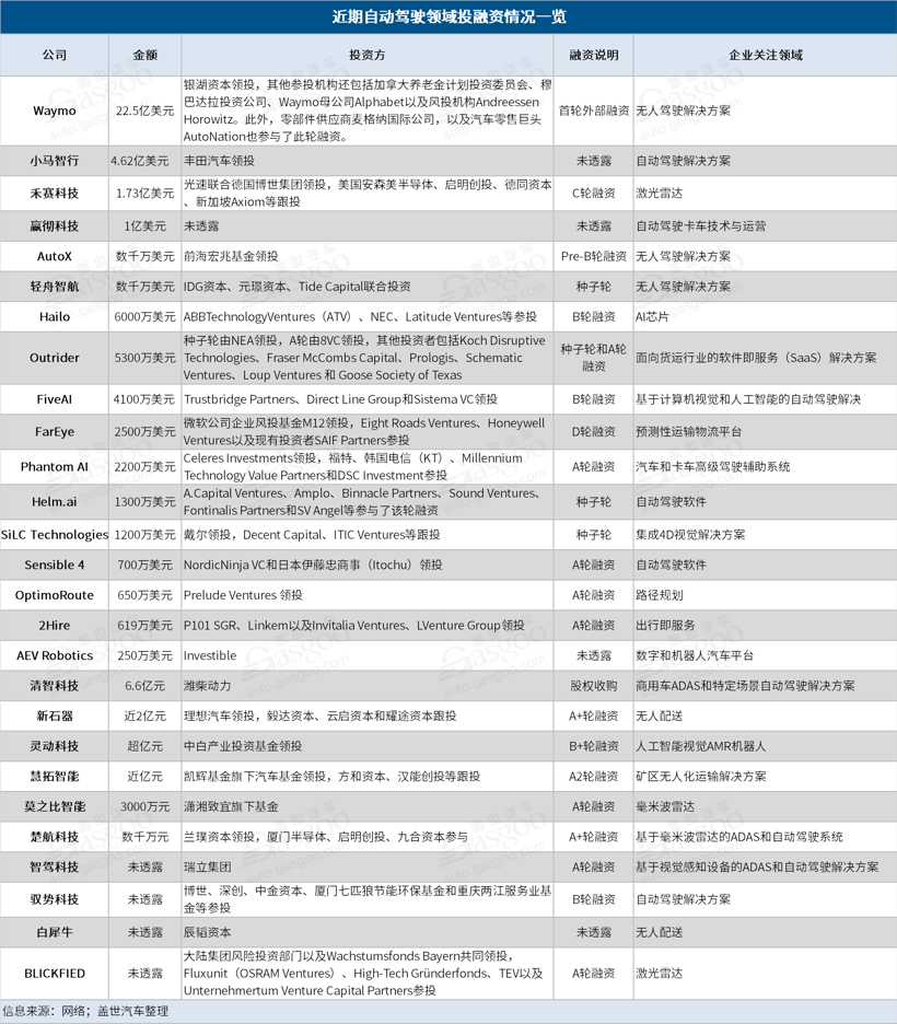 疫情下自動駕駛投資熱不減 錢都進了哪些玩家的口袋？