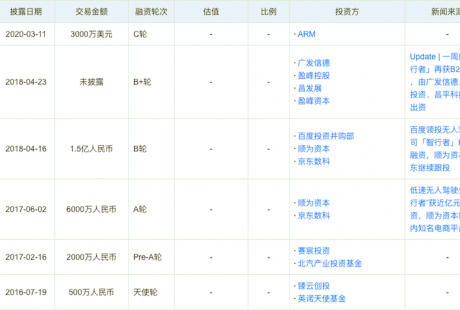 無(wú)人駕駛系統(tǒng)供應(yīng)商“智行者”完成數(shù)千萬(wàn)美元C1輪融資
