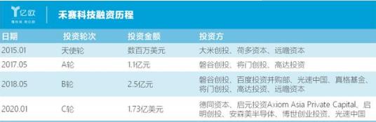 激光雷達廠商,誰是下一個國產“博世”