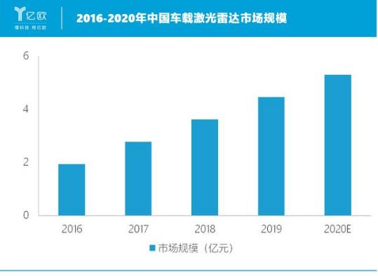 激光雷達廠商,誰是下一個國產“博世”