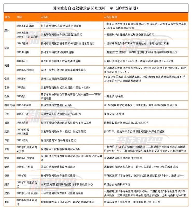 東西南北中,誰在“拼”自動駕駛第一城?