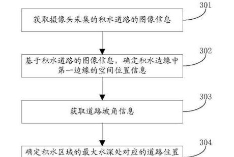 重磅！華為公開自動(dòng)駕駛測量積水深度專利