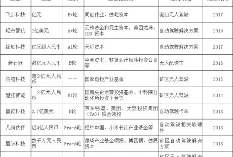 8月無人駕駛融資一覽：共10起，總額近60億