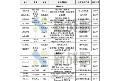 1月無人駕駛領域融資16起、超18億元