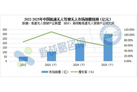 【研究報(bào)告】2022年中國(guó)低速無(wú)人駕駛市場(chǎng)規(guī)模約52億元，銷(xiāo)售數(shù)量約2萬(wàn)臺(tái)！