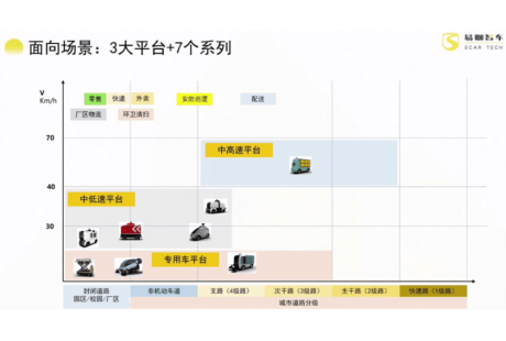 易咖智車：場景化造車，助力客戶快速跑通無人配送商業(yè)模式