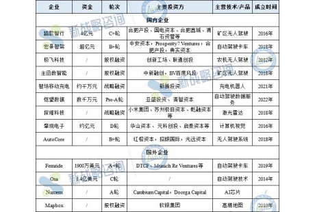 9月無人駕駛領域融資13起、近18億元