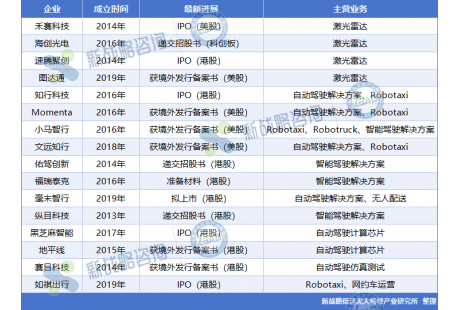 國務院&港交所新策發布，自動駕駛企業赴港IPO還會是熱門選擇？
