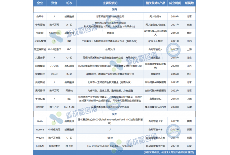 8月無人駕駛領域融資16起、超55億元