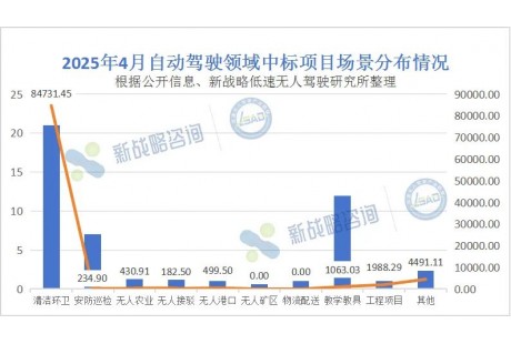 環衛項目近8.5億元！4月無人駕駛領域中標結果匯總